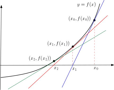 Numerical Analysis Practice Questions